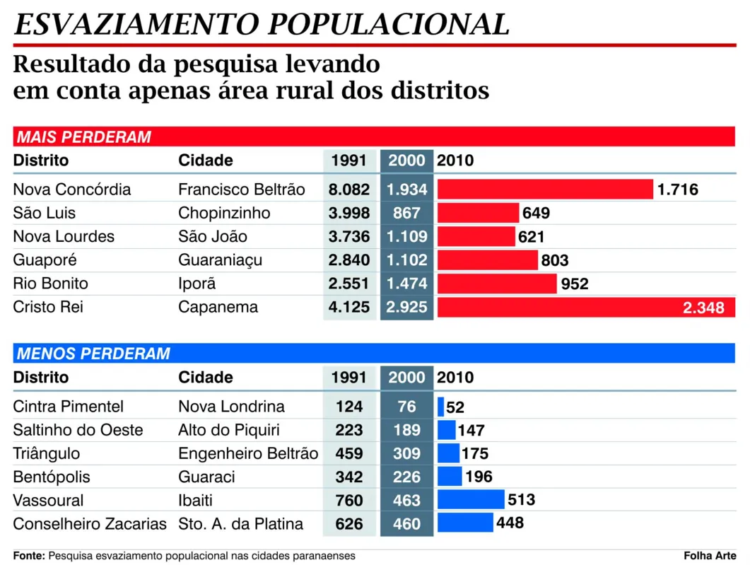 Imagem ilustrativa da imagem Noventa e três distritos perderam população no Paraná