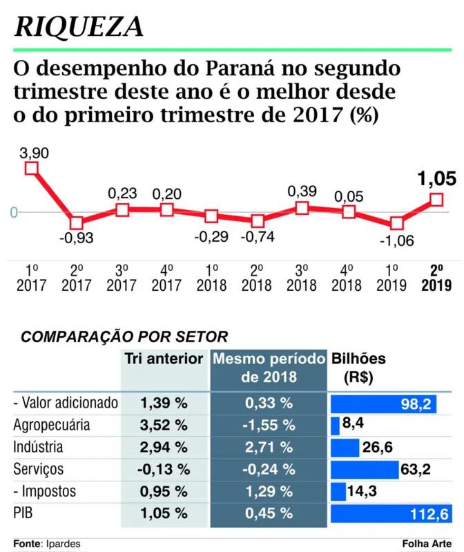 Imagem ilustrativa da imagem PIB do Paraná avança 1,05% no segundo trimestre, diz Ipardes