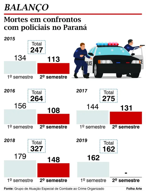 Imagem ilustrativa da imagem PM matou 157 no primeiro semestre no Paraná