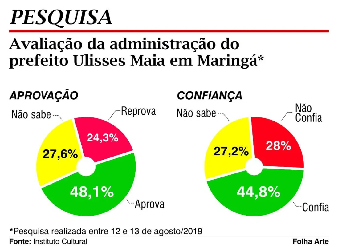 Imagem ilustrativa da imagem Pesquisa aponta aprovação da administração de Maringá