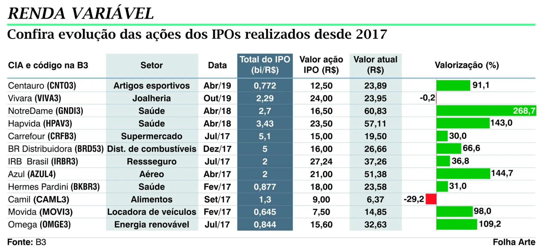 Imagem ilustrativa da imagem Prazo para investir na C&A e no BMG vai até quarta-feira