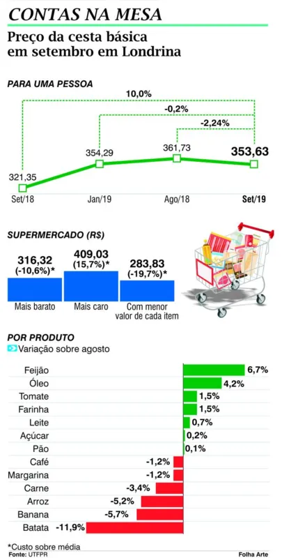 Imagem ilustrativa da imagem Preço da cesta básica em Londrina cai 2,2% em setembro