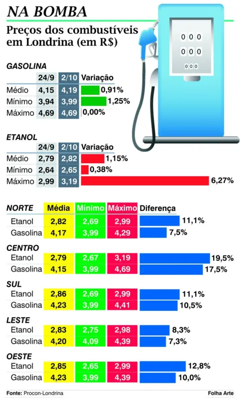 Imagem ilustrativa da imagem Preço da gasolina varia 17,5% entre postos de Londrina