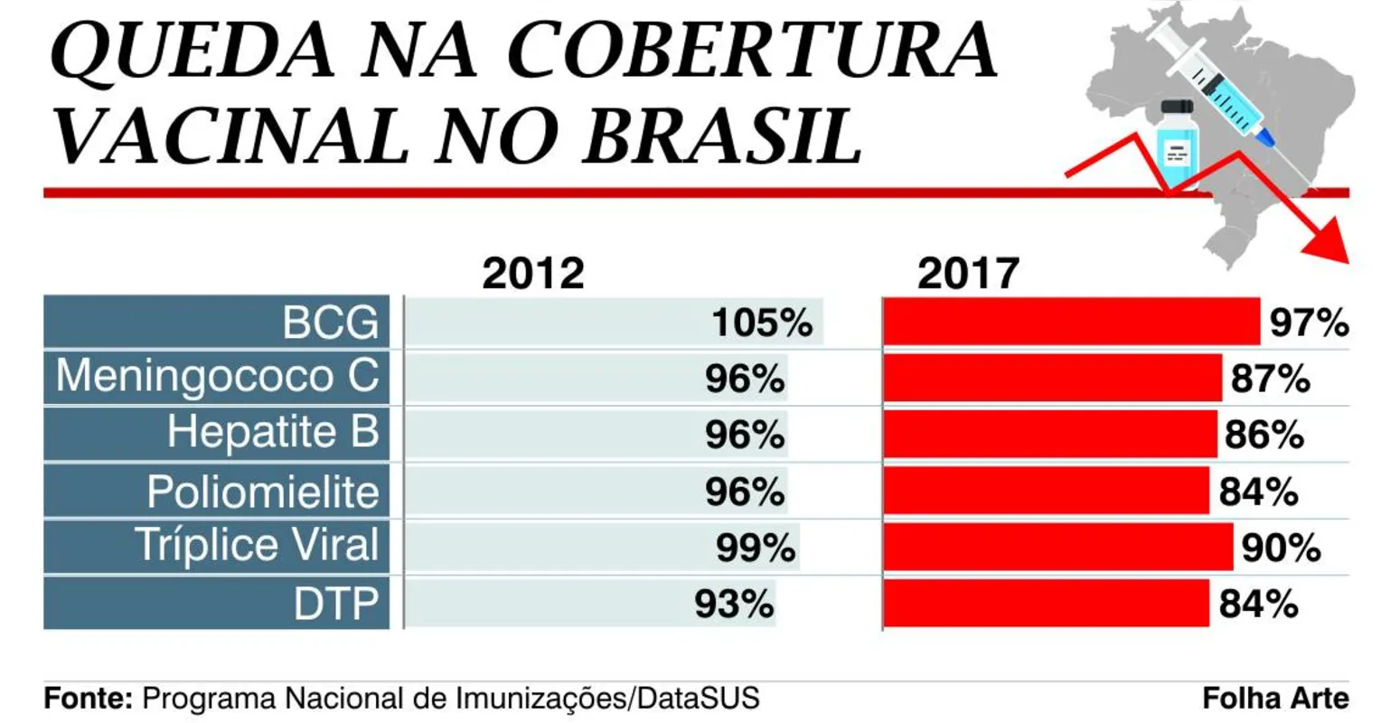 Imagem ilustrativa da imagem Queda na taxa de cobertura vacinal preocupa autoridades em saúde