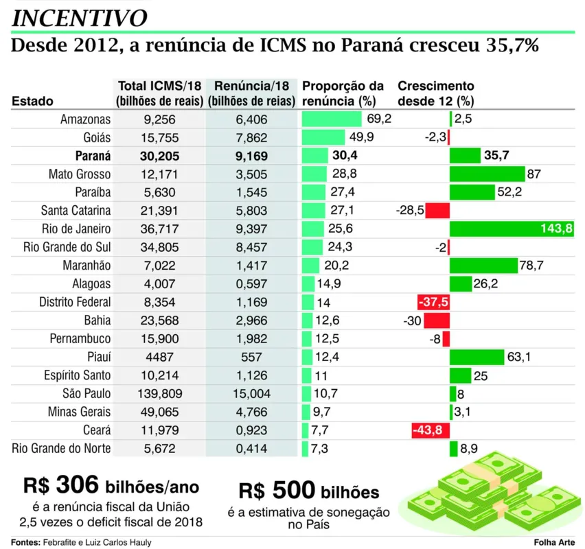 Imagem ilustrativa da imagem Reforma tributária acaba com guerra fiscal