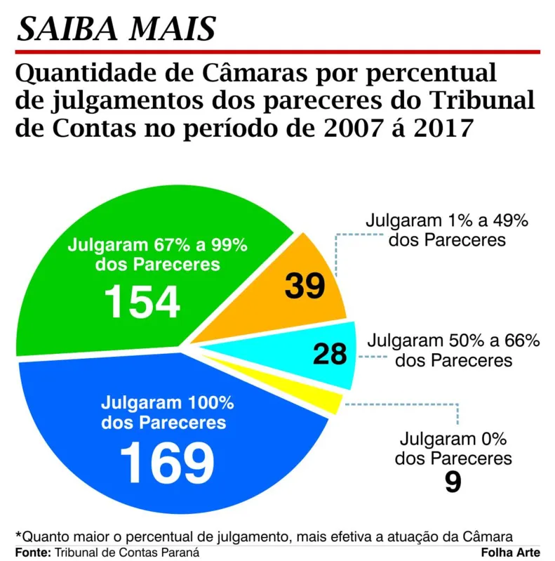 Imagem ilustrativa da imagem Relatório do TC aponta que 230 cidades devem julgamento de contas no PR