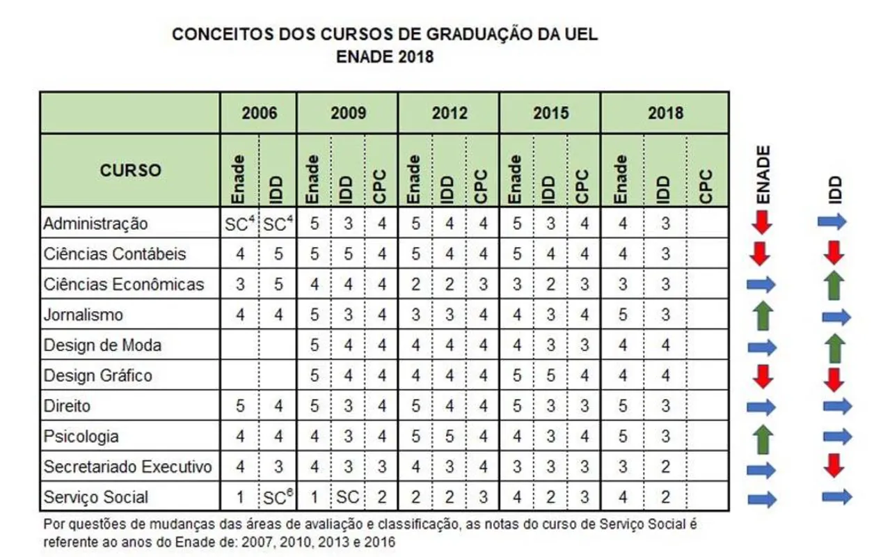 Imagem ilustrativa da imagem Três cursos da UEL conquistam nota máxima no Enade 2018
