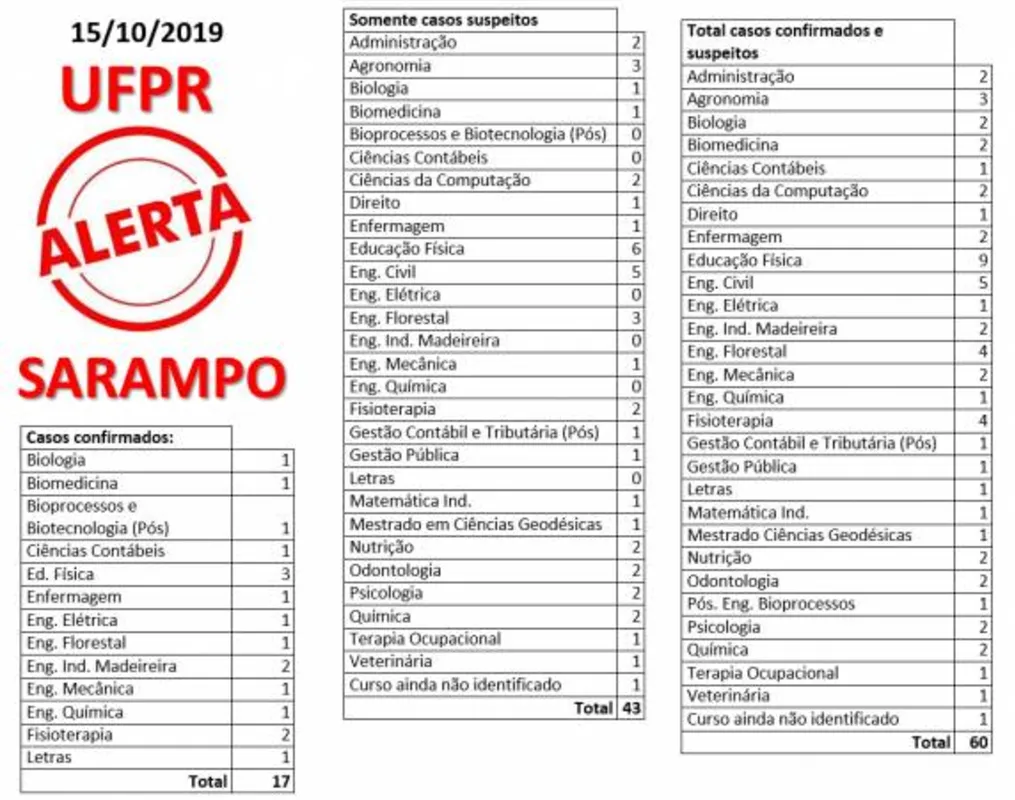 Imagem ilustrativa da imagem UFPR tem 17 casos confirmados de sarampo e 43 suspeitos
