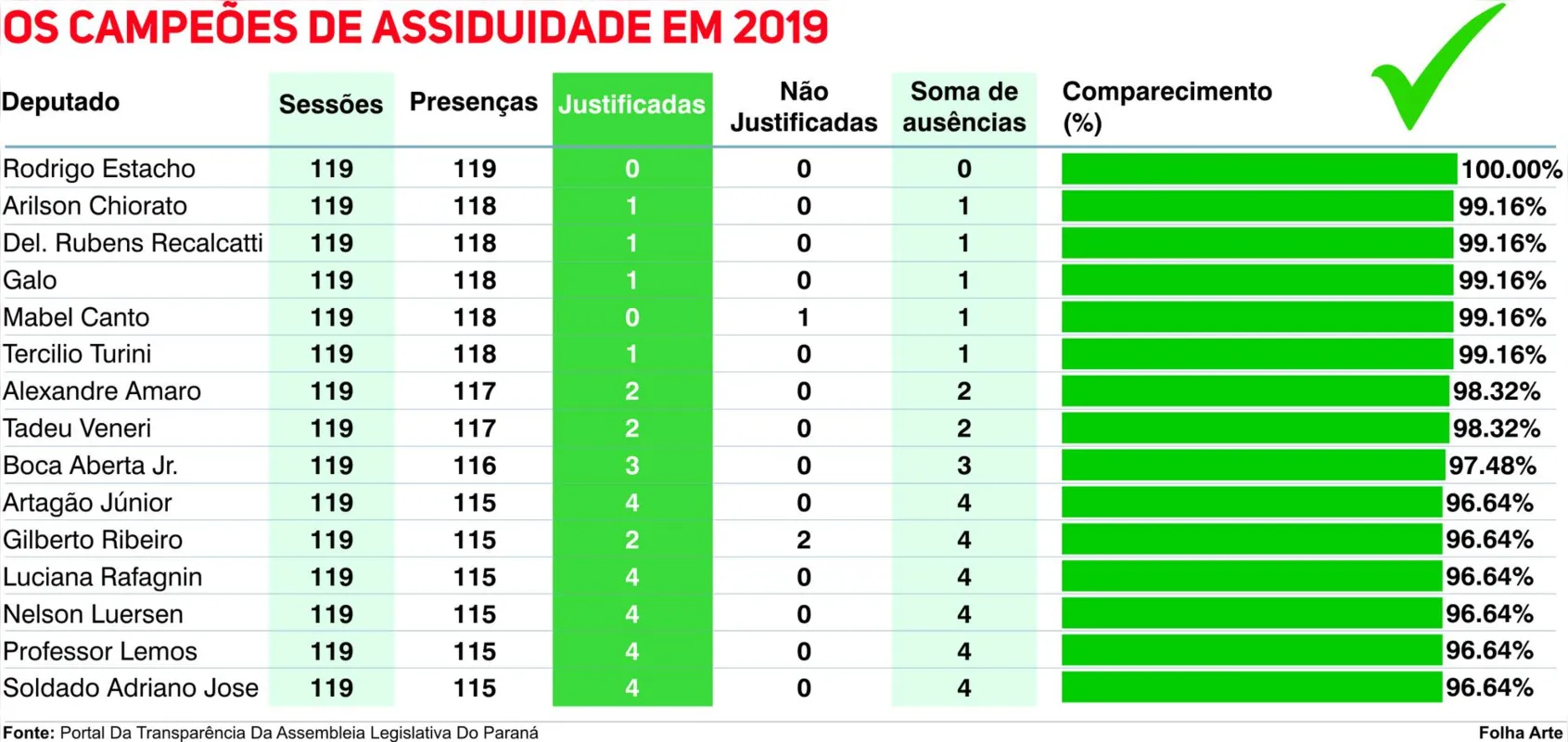 Imagem ilustrativa da imagem Apenas um deputado foi a todas as sessões de 2019 na AL