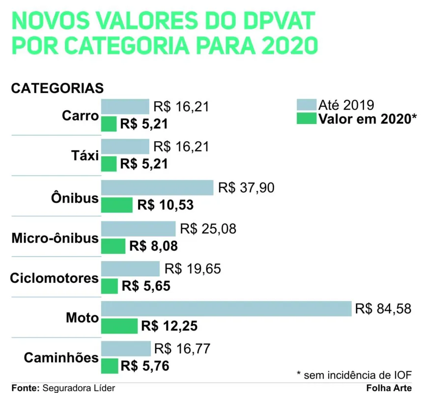 Imagem ilustrativa da imagem Após decisão de Toffoli, seguradora vai devolver DPVAT pago a mais