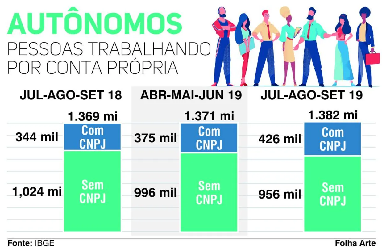 Imagem ilustrativa da imagem Aumenta número de trabalhadores por conta própria como alternativa ao desemprego no Paraná