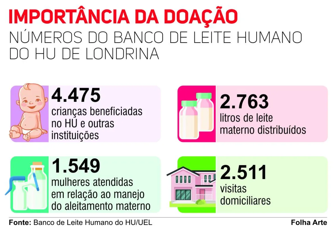 Imagem ilustrativa da imagem Banco de Leite do HU de Londrina procura doadoras