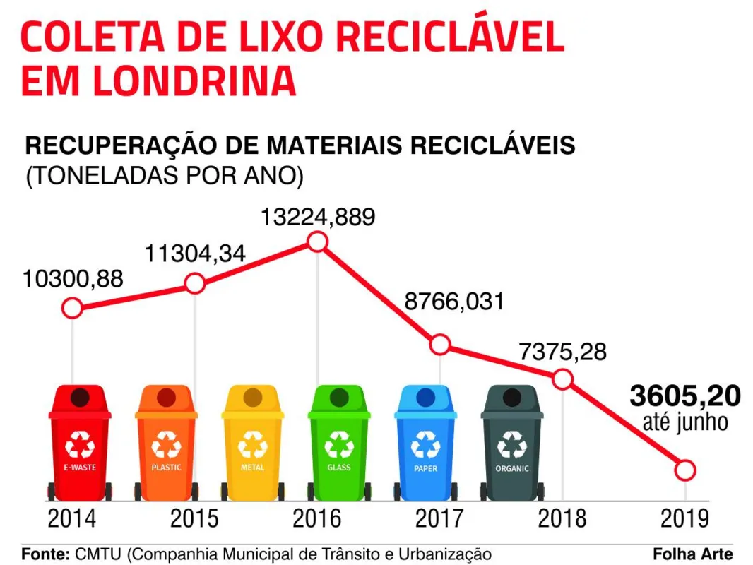Imagem ilustrativa da imagem CMTU prevê retorno de sacos verdes em Londrina