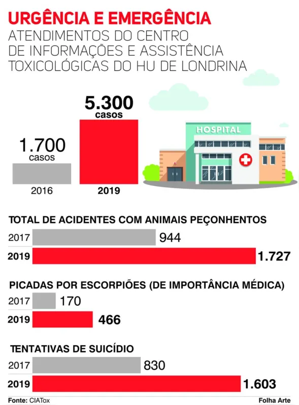 Imagem ilustrativa da imagem Casos de intoxicação triplicam no CIATox do HU de Londrina