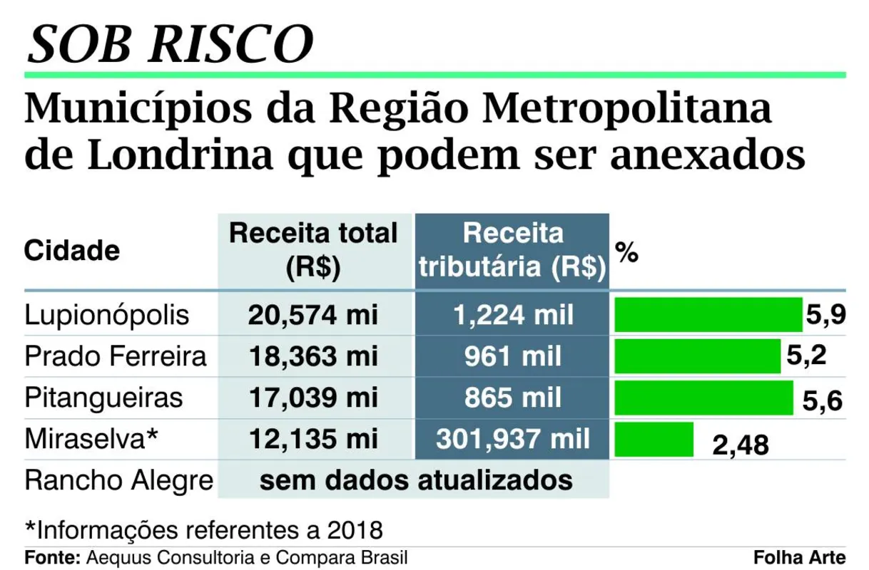 Imagem ilustrativa da imagem Cinco municípios da Região Metropolitana de Londrina podem ser extintos