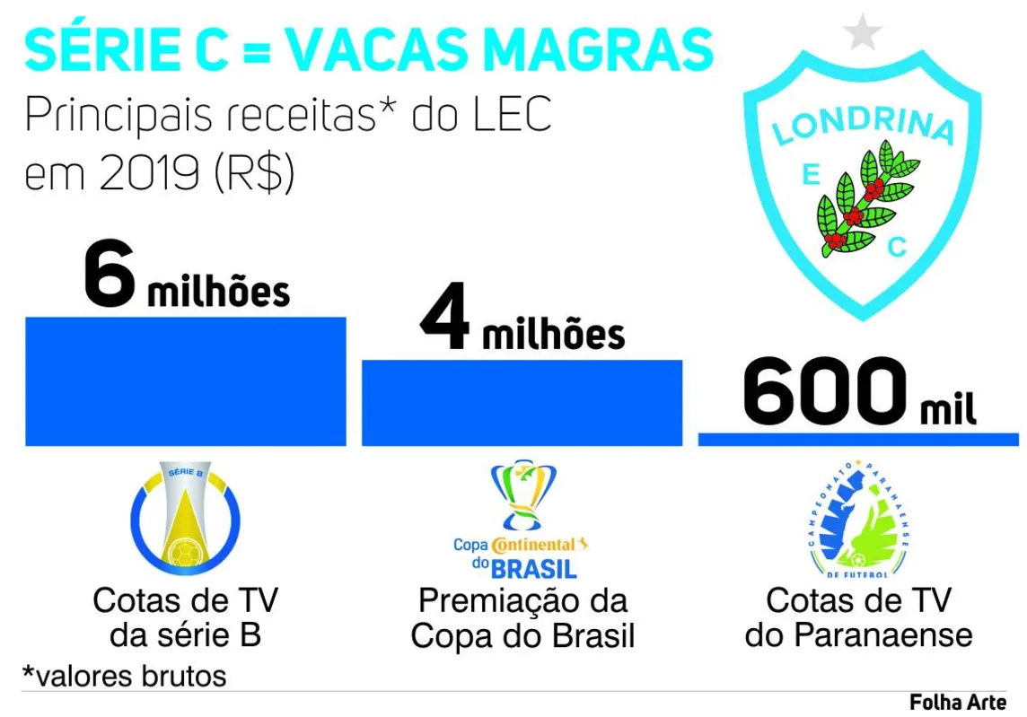 Imagem ilustrativa da imagem Com rebaixamento, LEC perde sua principal fonte de arrecadação