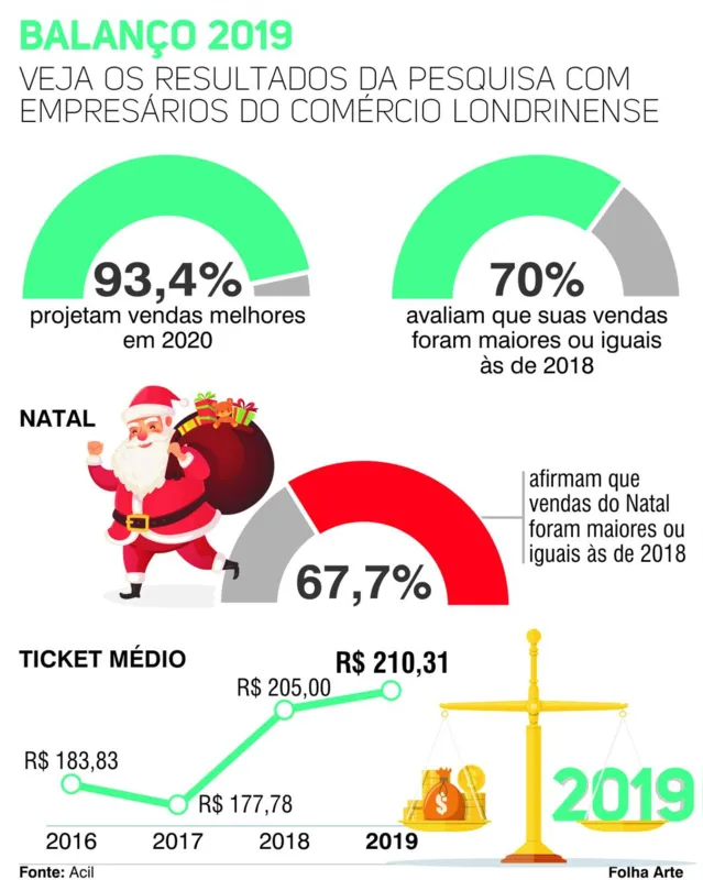 Imagem ilustrativa da imagem Comércio londrinense se diz mais otimista para 2020