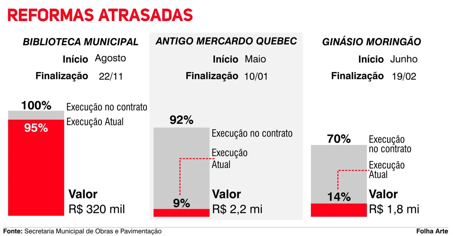 Imagem ilustrativa da imagem Empresa é cobrada por obras atrasadas em Londrina