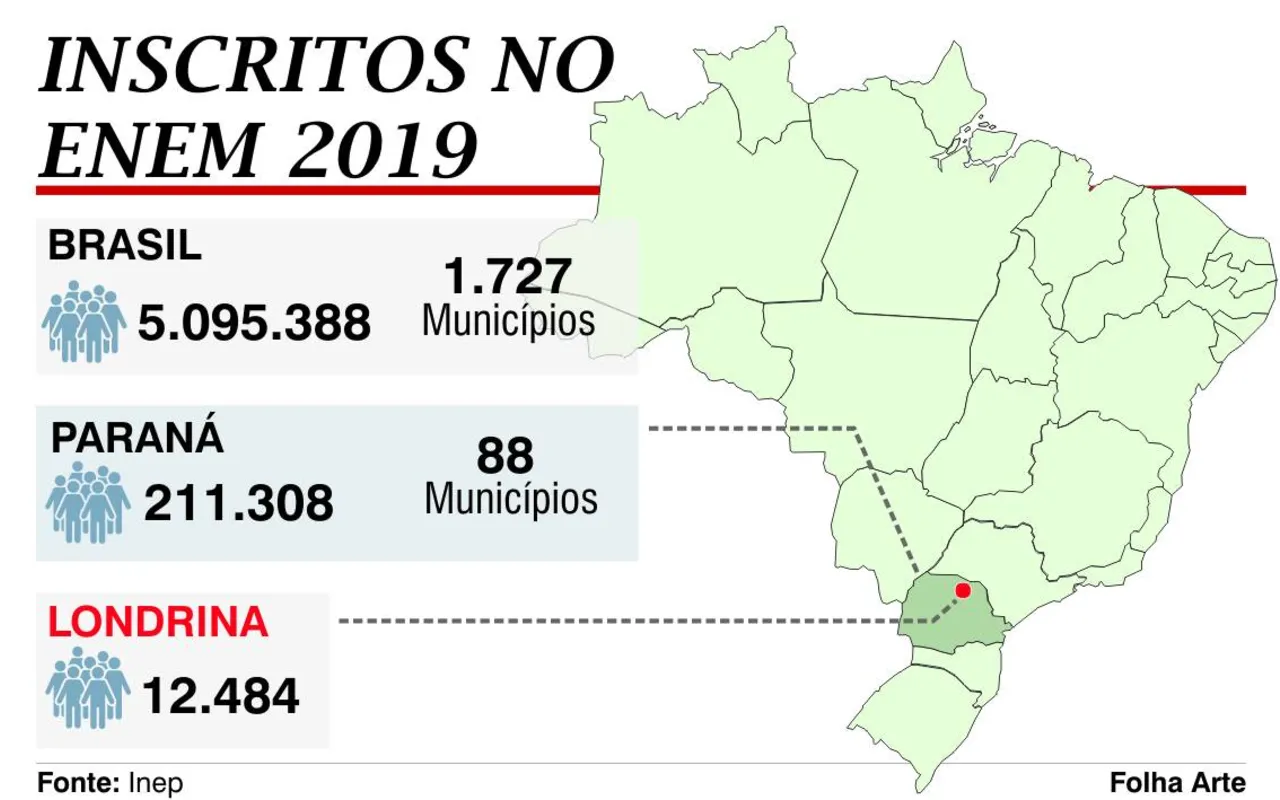 Imagem ilustrativa da imagem Enem confirma tendência de redução do número de inscritos
