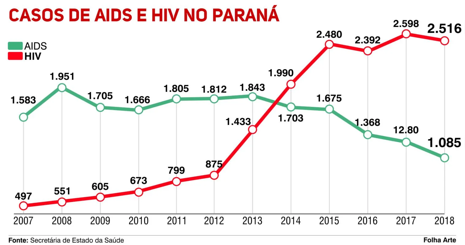 Imagem ilustrativa da imagem HIV: epidemia banalizada