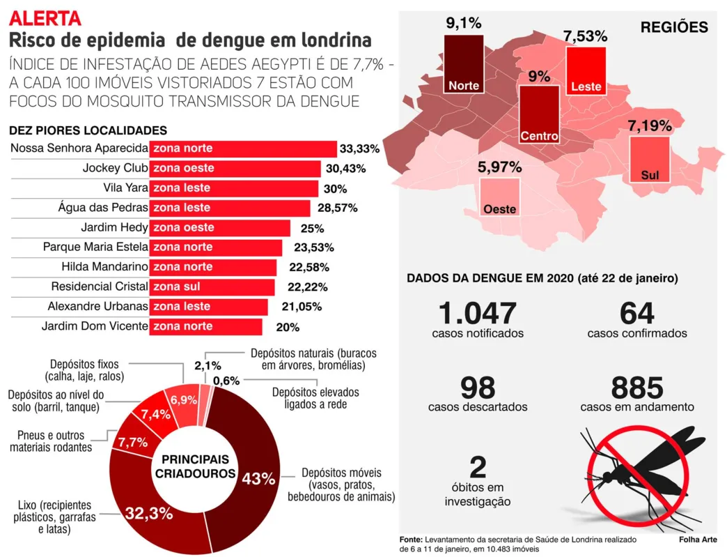 Imagem ilustrativa da imagem Índice de infestação de Aedes atinge 30% em alguns bairros de Londrina