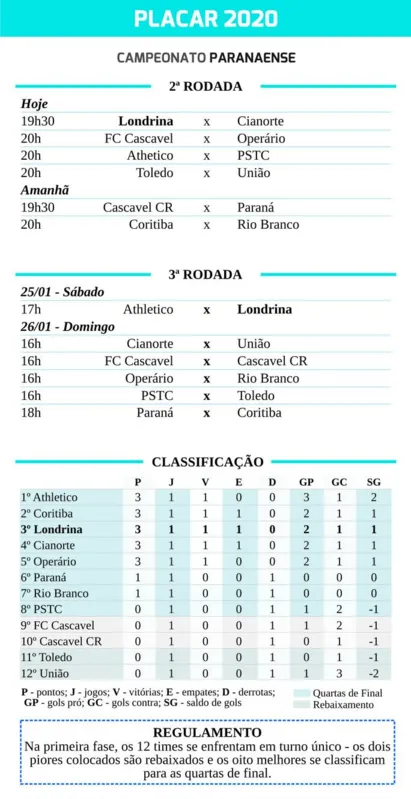 Imagem ilustrativa da imagem Londrina busca segunda vitória para embalar no Paranaense
