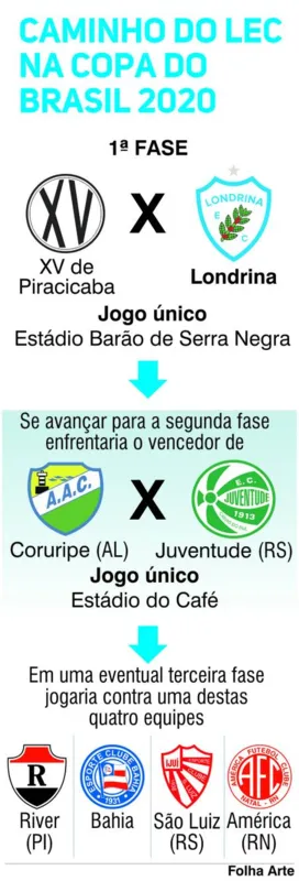 Imagem ilustrativa da imagem Londrina estreia contra o XV e pode reencontrar o Bahia na Copa do Brasil