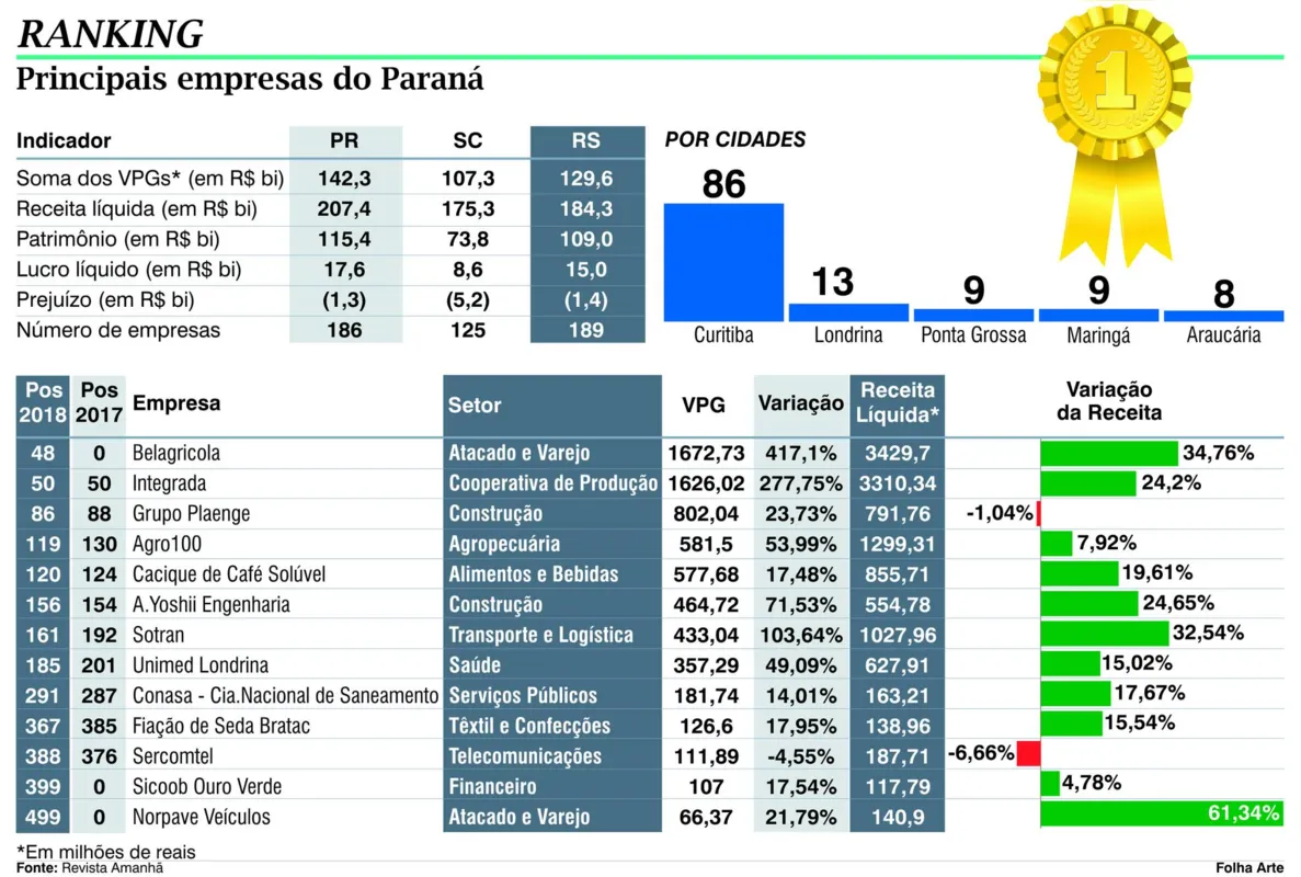 Imagem ilustrativa da imagem Londrina tem 13 empresas entre as 500 maiores do Sul