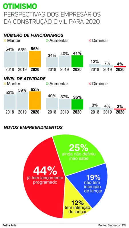 Imagem ilustrativa da imagem Mercado imobiliário aquecido anima empresários da Construção Civil
