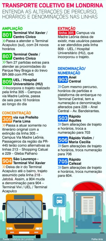 Imagem ilustrativa da imagem Mudanças no transporte coletivo de Londrina