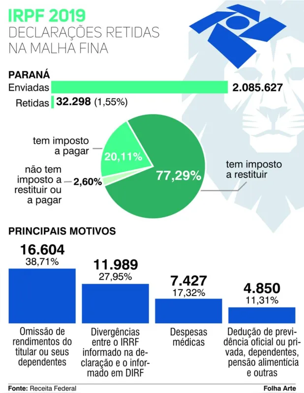 Imagem ilustrativa da imagem Paraná tem 32 mil declarações retidas na malha fina