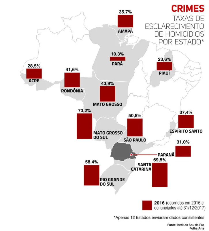 Imagem ilustrativa da imagem Paraná tem baixo índice de esclarecimento de assassinatos