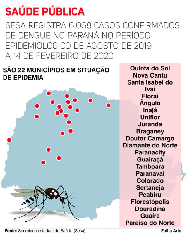 Imagem ilustrativa da imagem Paraná ‘vive’ o pior cenário da dengue