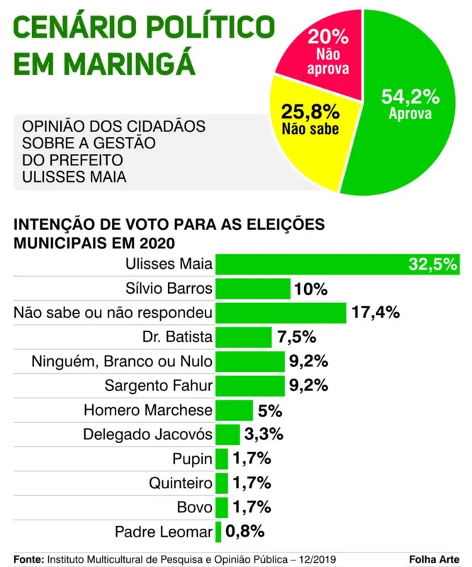 Imagem ilustrativa da imagem Pesquisa aponta aprovação na administração de Maringá