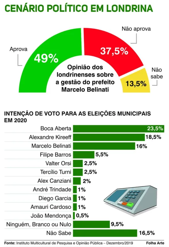 Imagem ilustrativa da imagem Pesquisa aponta melhora na avaliação de Belinati