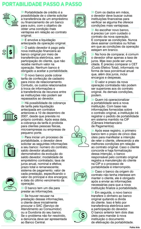 Imagem ilustrativa da imagem Portabilidade bancária cresce com queda dos juros