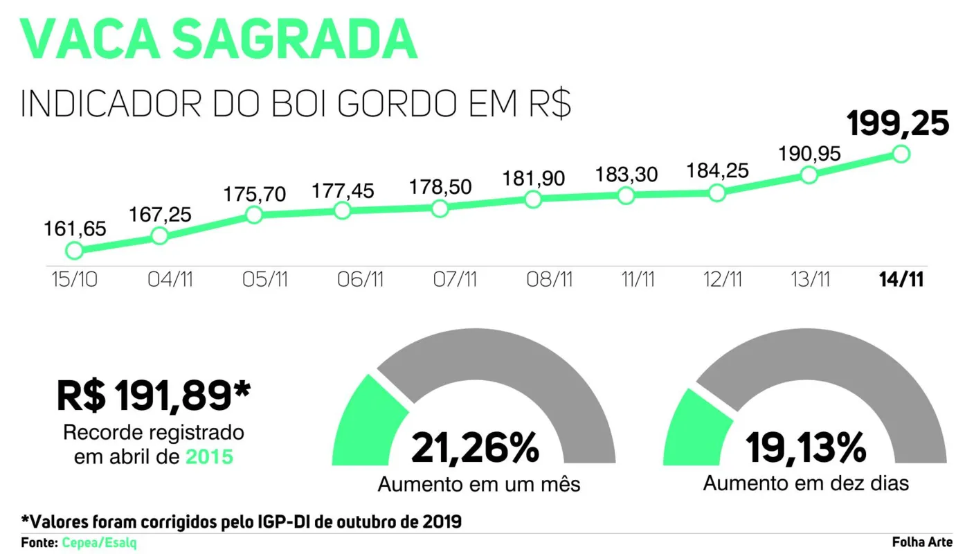 Imagem ilustrativa da imagem Preço da carne dispara quase 20% em dez dias