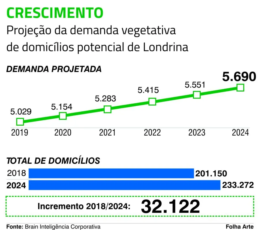 Imagem ilustrativa da imagem Procura  por domicílios em Londrina deve crescer 15% até 2024