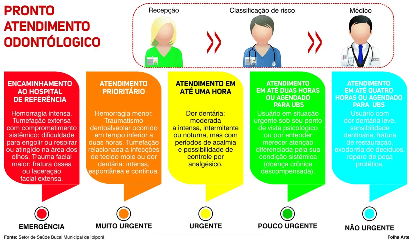 Imagem ilustrativa da imagem Projeto piloto oferece atendimento odontológico em Ibiporã