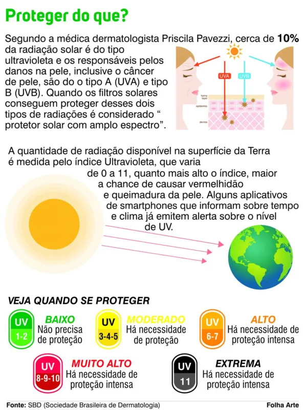 Imagem ilustrativa da imagem Protetor solar: escolha o melhor para a sua pele