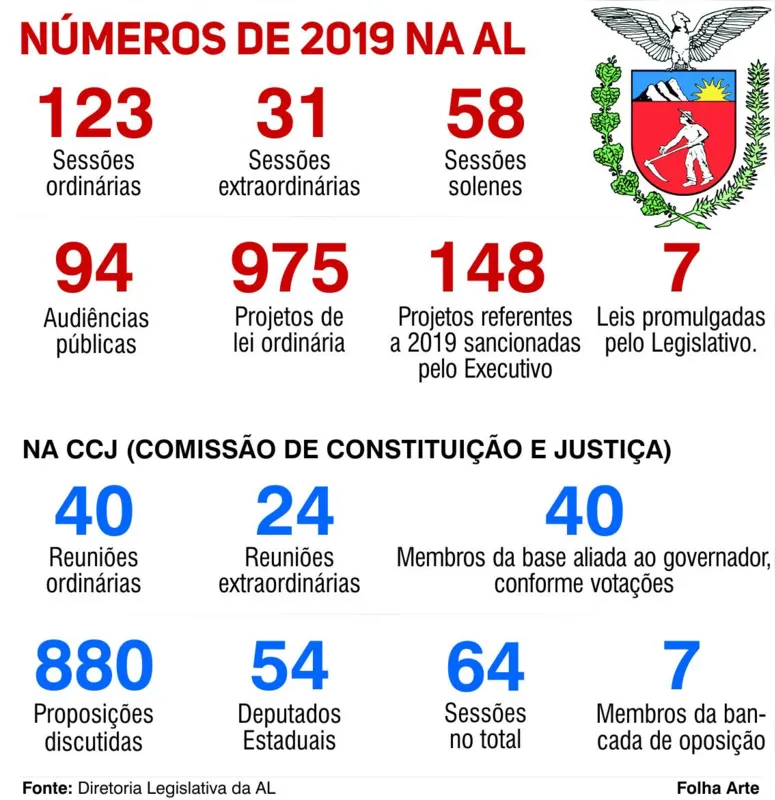 Imagem ilustrativa da imagem Reformas administrativa e da previdência dominam AL em 2019