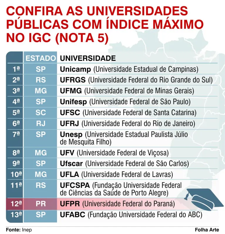 Imagem ilustrativa da imagem UEL é a 21ª universidade pública do Brasil em qualidade, segundo Inep