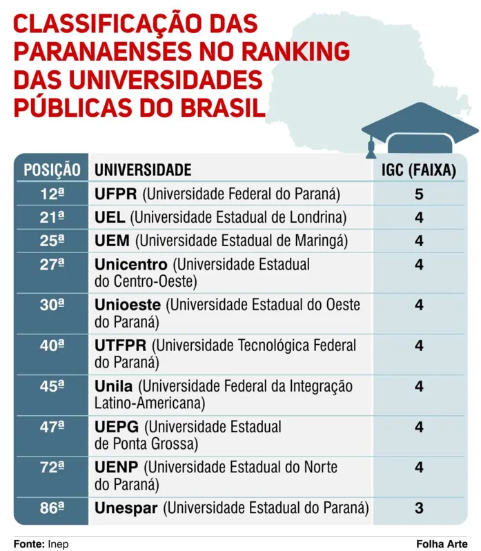 Imagem ilustrativa da imagem UEL é a 21ª universidade pública do Brasil em qualidade, segundo Inep