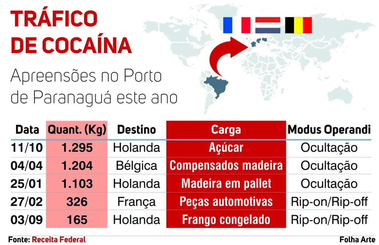 Imagem ilustrativa da imagem Volume de cocaína apreendido em portos já supera o de 2018