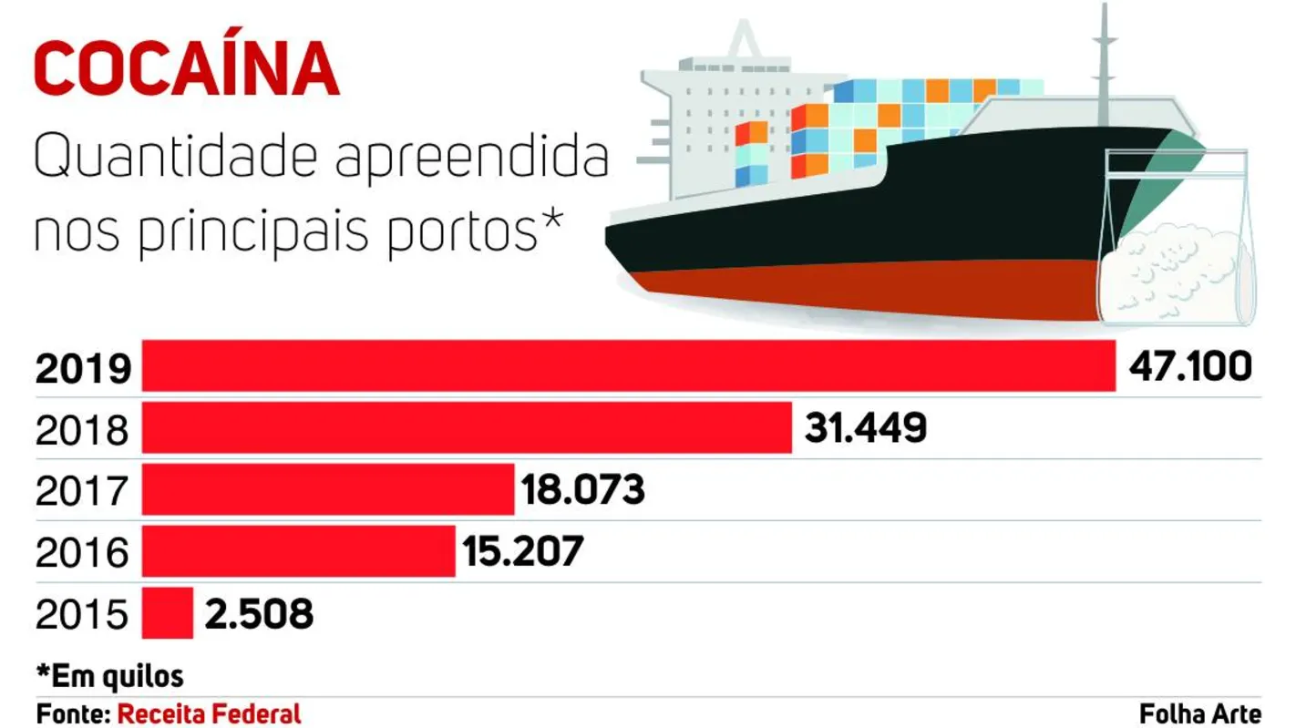 Imagem ilustrativa da imagem Volume de cocaína apreendido em portos já supera o de 2018