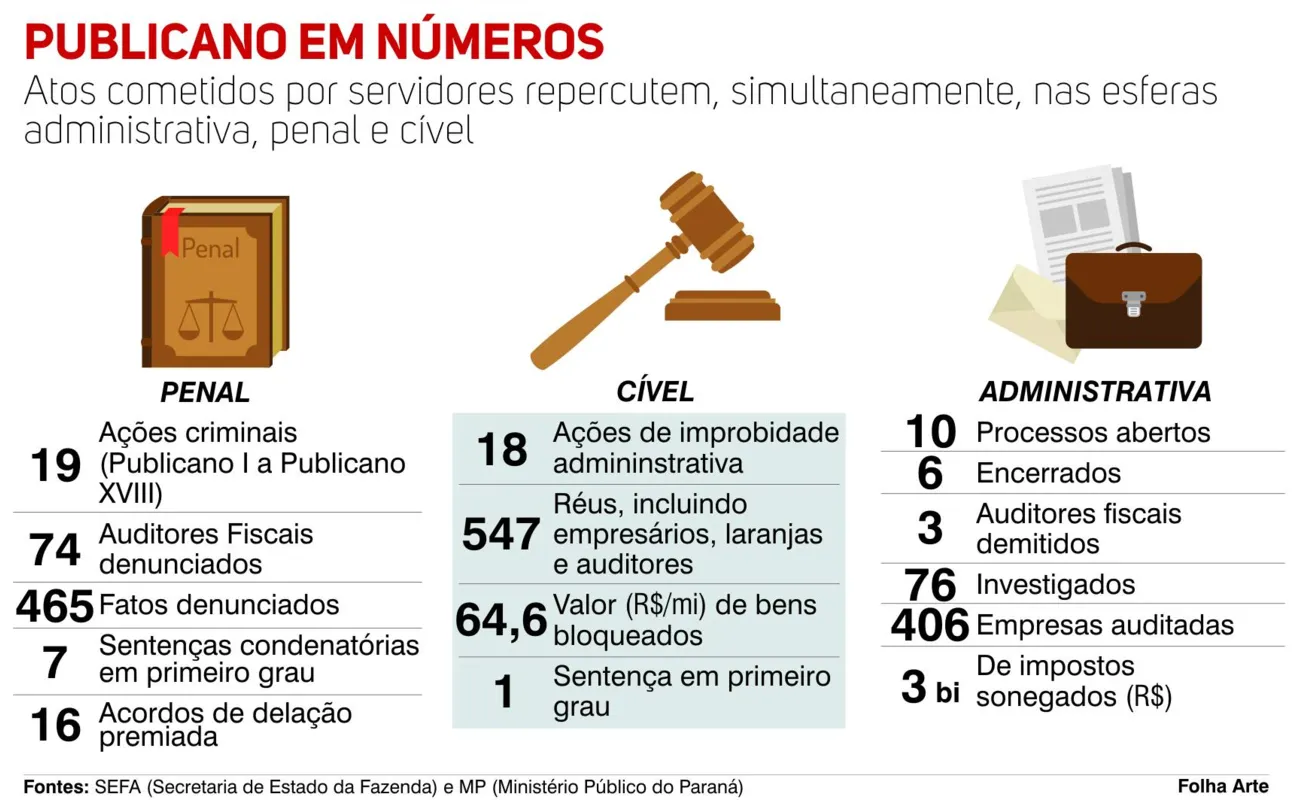 Imagem ilustrativa da imagem Auditores fiscais afastados pela Publicano custam R$ 142 milhões aos cofres do Paraná