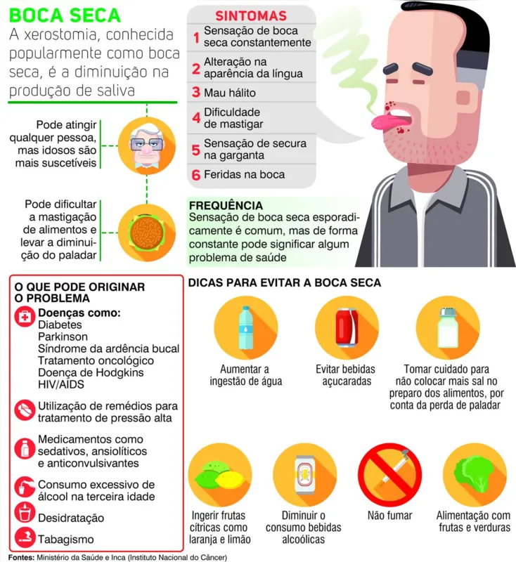 Imagem ilustrativa da imagem Boca seca pode ser sinal de um problema de saúde mais sério