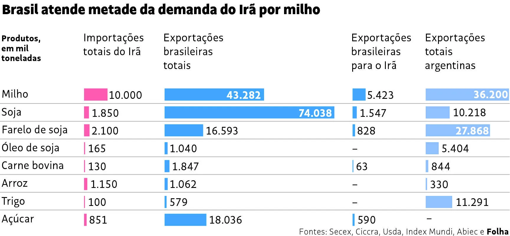 Imagem ilustrativa da imagem Brasil pode perder exportação agrícola ao Irã para Argentina