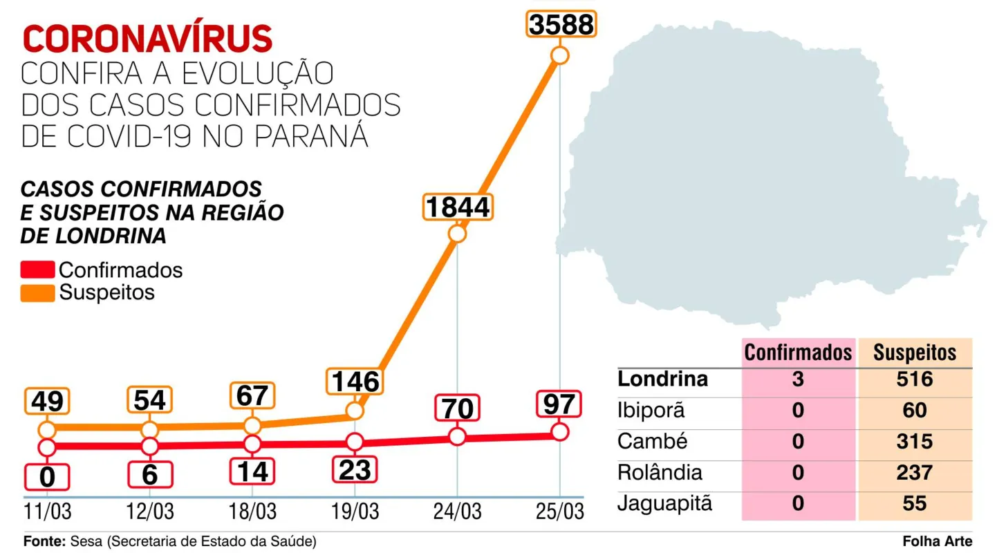 Imagem ilustrativa da imagem Casos de coronavírus aumentam 600% em uma semana no Paraná