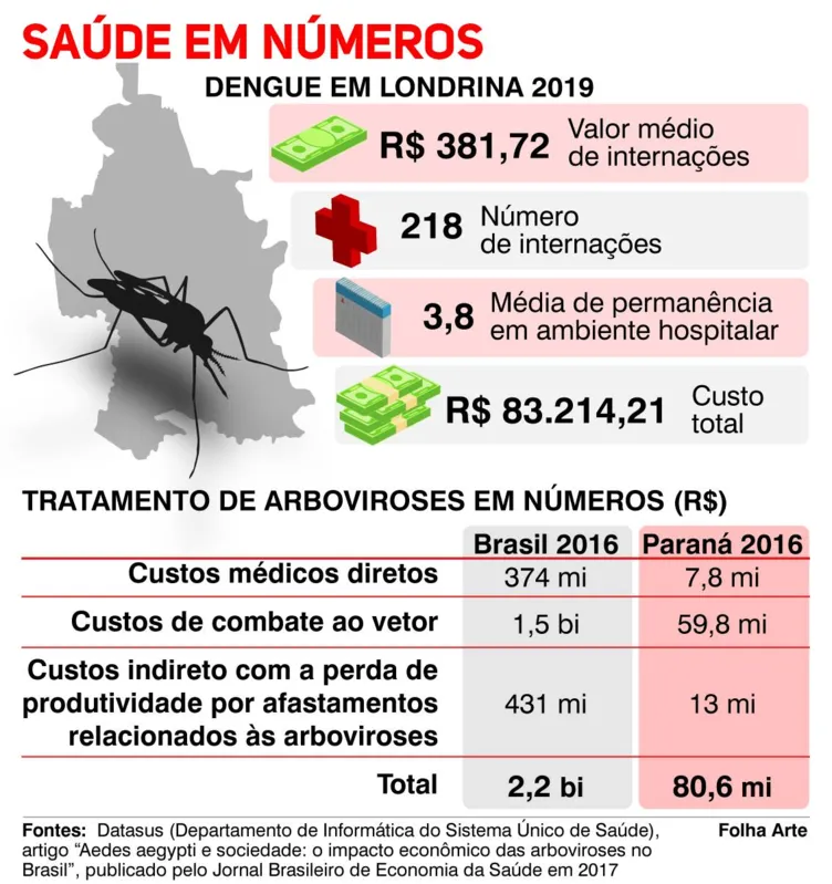 Imagem ilustrativa da imagem Cenário epidêmico de dengue em Londrina "adoece" também a economia local